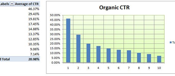 CTR dos Resultados Orgânicos do Google