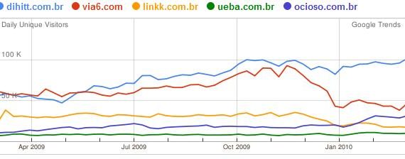 Google Trends Redes Sociais