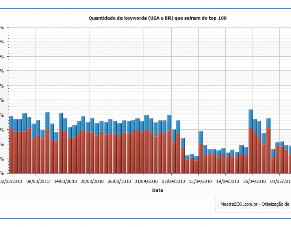 Quantidade de keywords que saíram do top 100