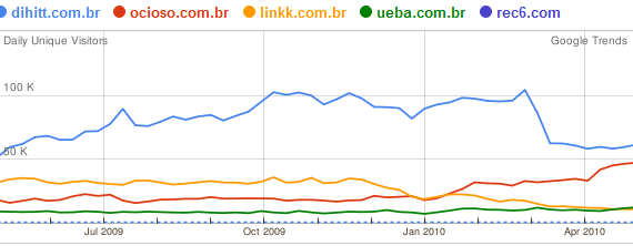 visitas redes sociais brasil