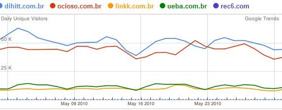 Visitas em redes sociais em maio