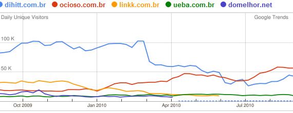 Trends for Social