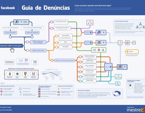 Guia de Denúncias do Facebook