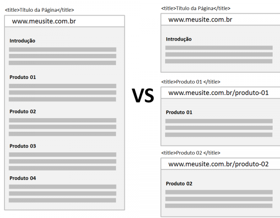 Página Longa vs. Múltiplas Páginas