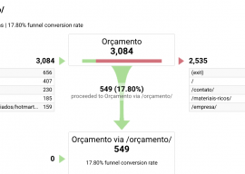 Análise de Conversão – Metas no Google Analytics