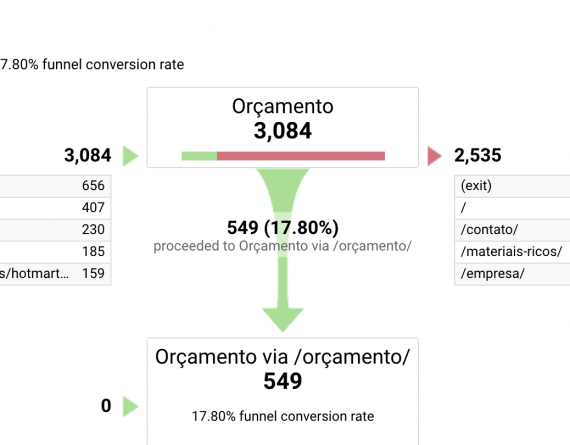 Metas no Google Analytics