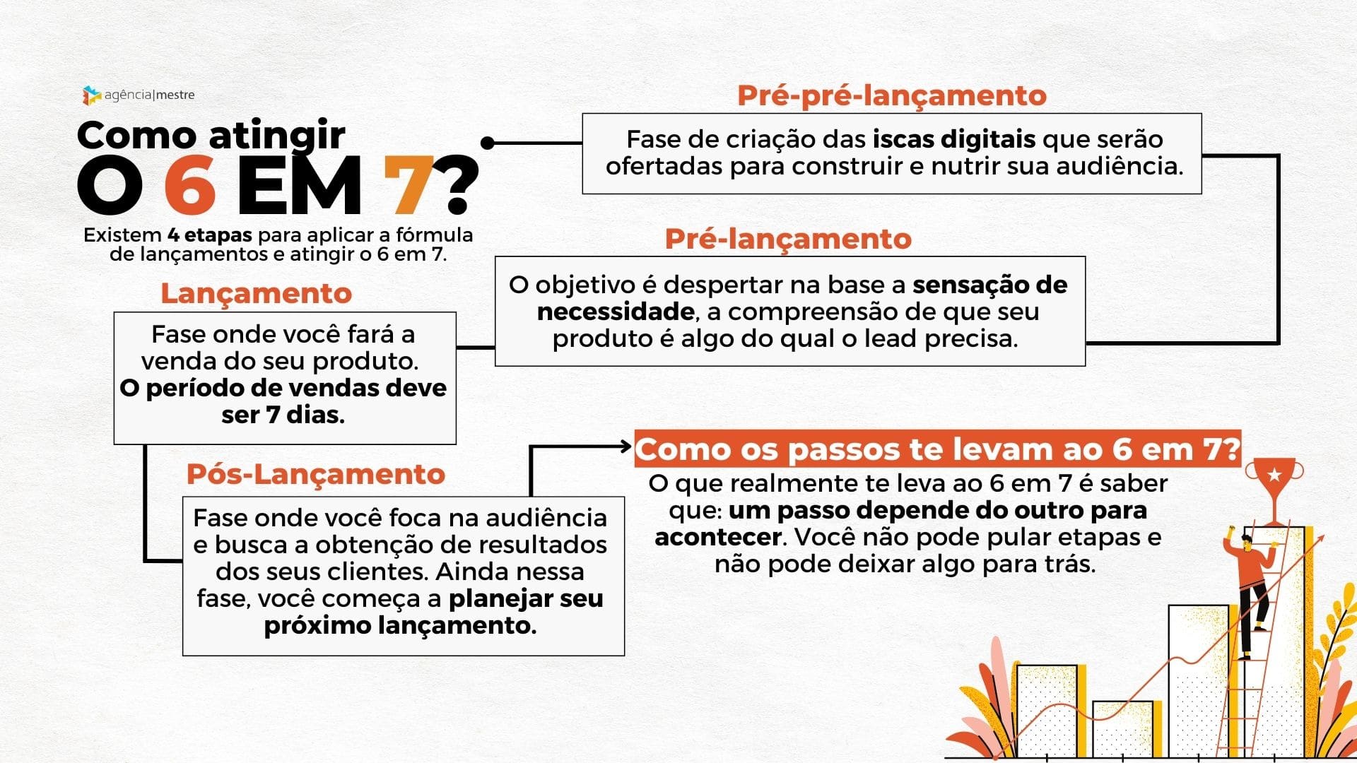 6 em 7: O Que é e Como Funciona Esse Método