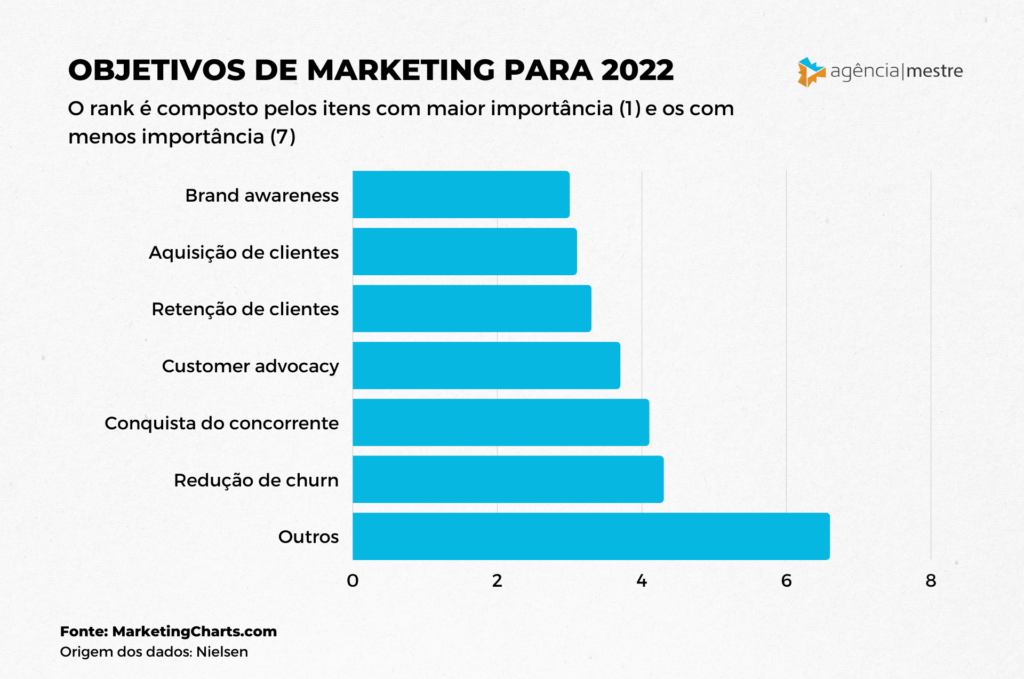 Objetivos De Marketing Para 2022 Agência Mestre 7367