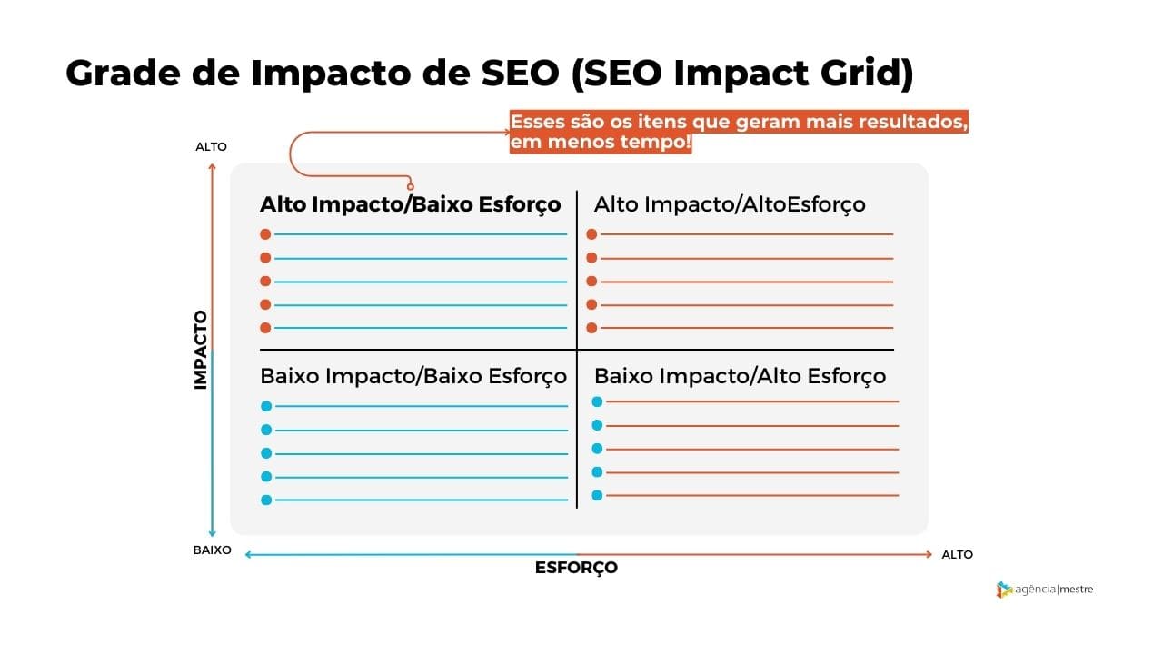 Grade de Impacto de SEO (SEO Impact Grid) - Priorização