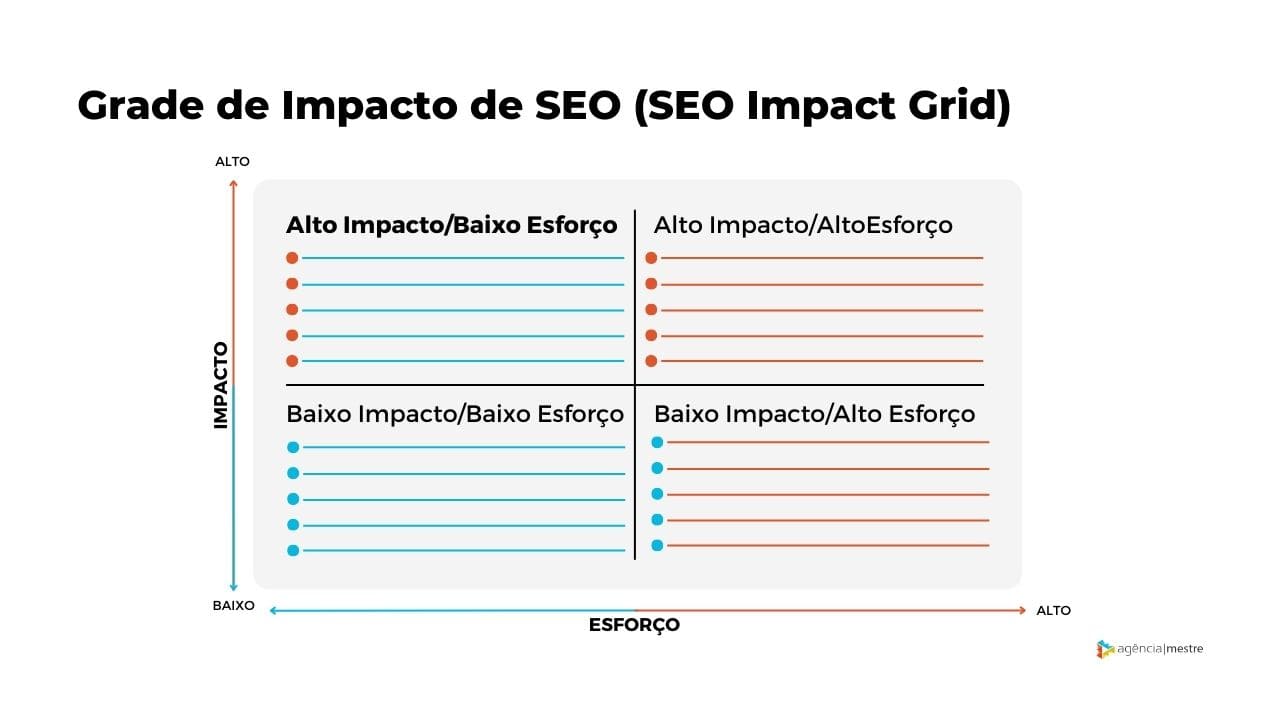 Grade de Impacto de SEO (SEO Impact Grid)