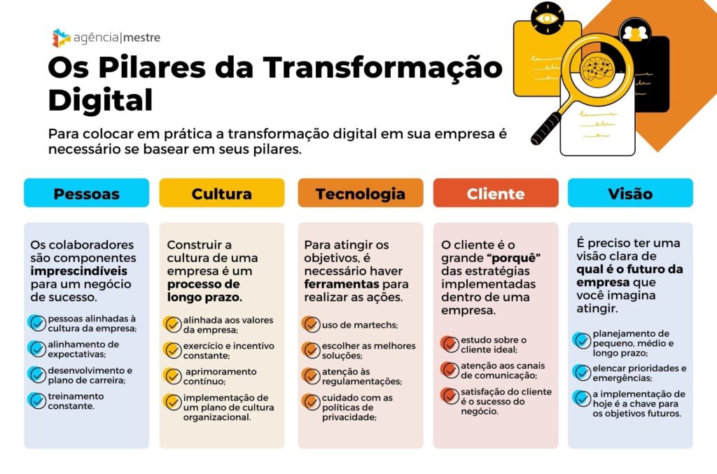 Transformação Digital O Que é E Qual A Sua Importância Agência Mestre