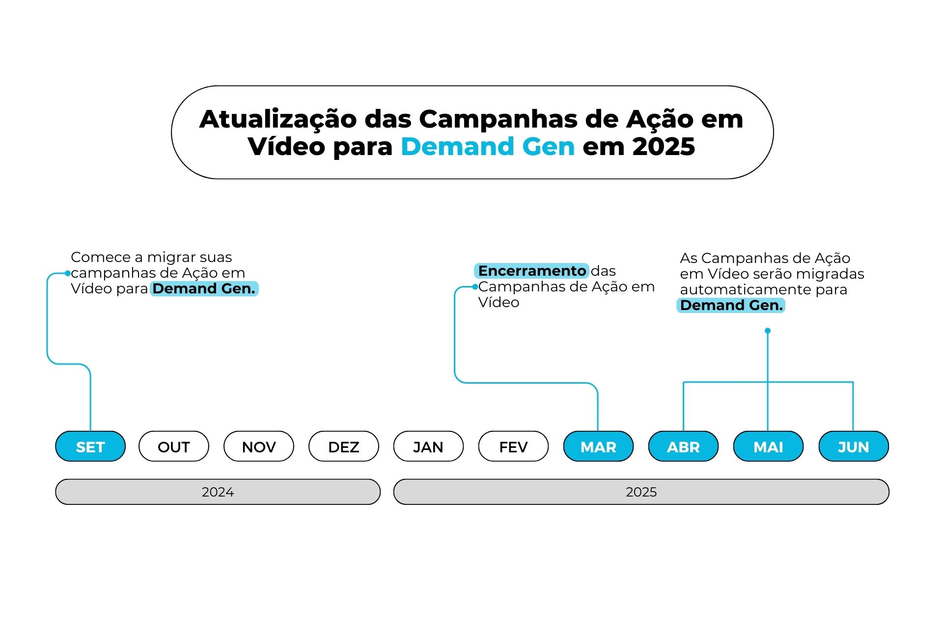 Google Ads Atualizará Campanhas de Ação em Vídeo para Demand Gen em 2025