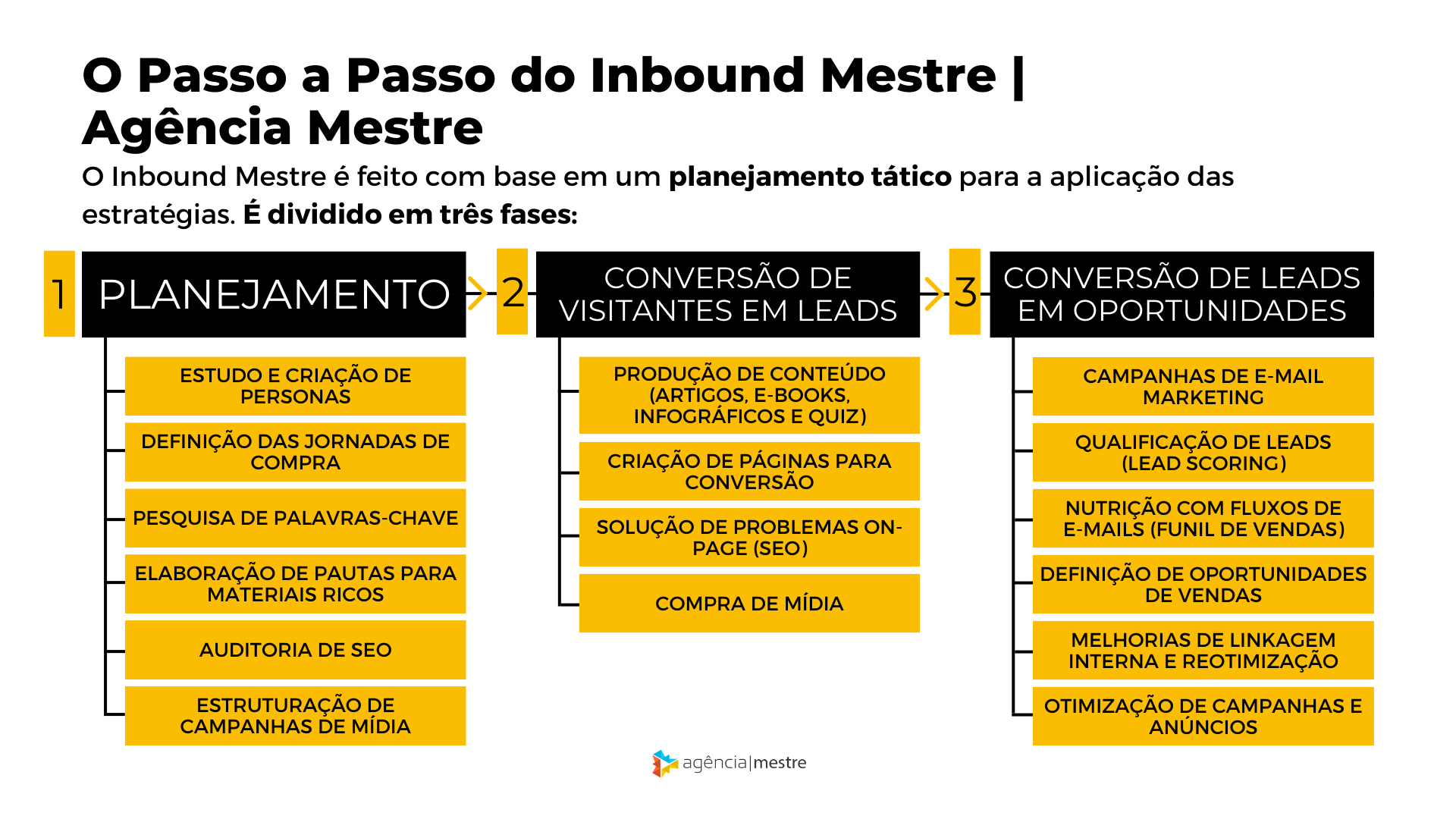 Passo a Passo Inbound Mestre