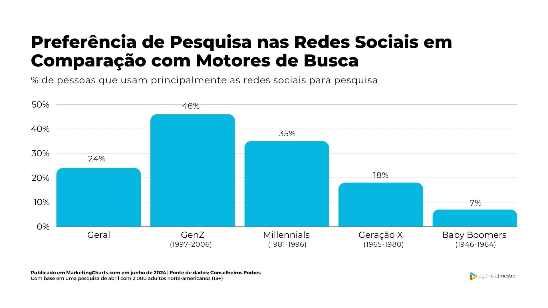 46% da Geração Z recorre às redes sociais para realizar buscas online