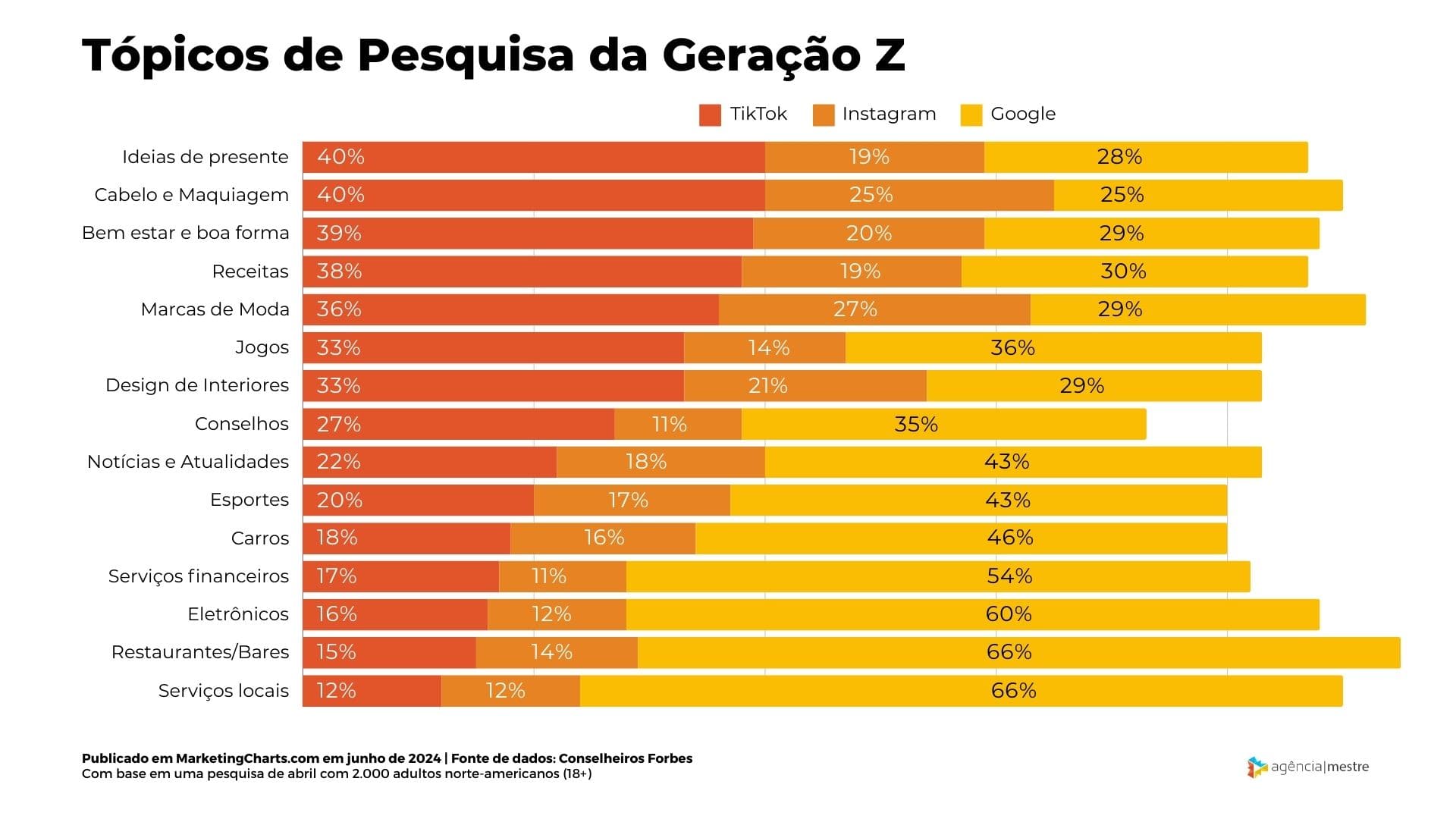 Quais Tópicos a Geração Z Está Pesquisando nas Mídias Sociais?