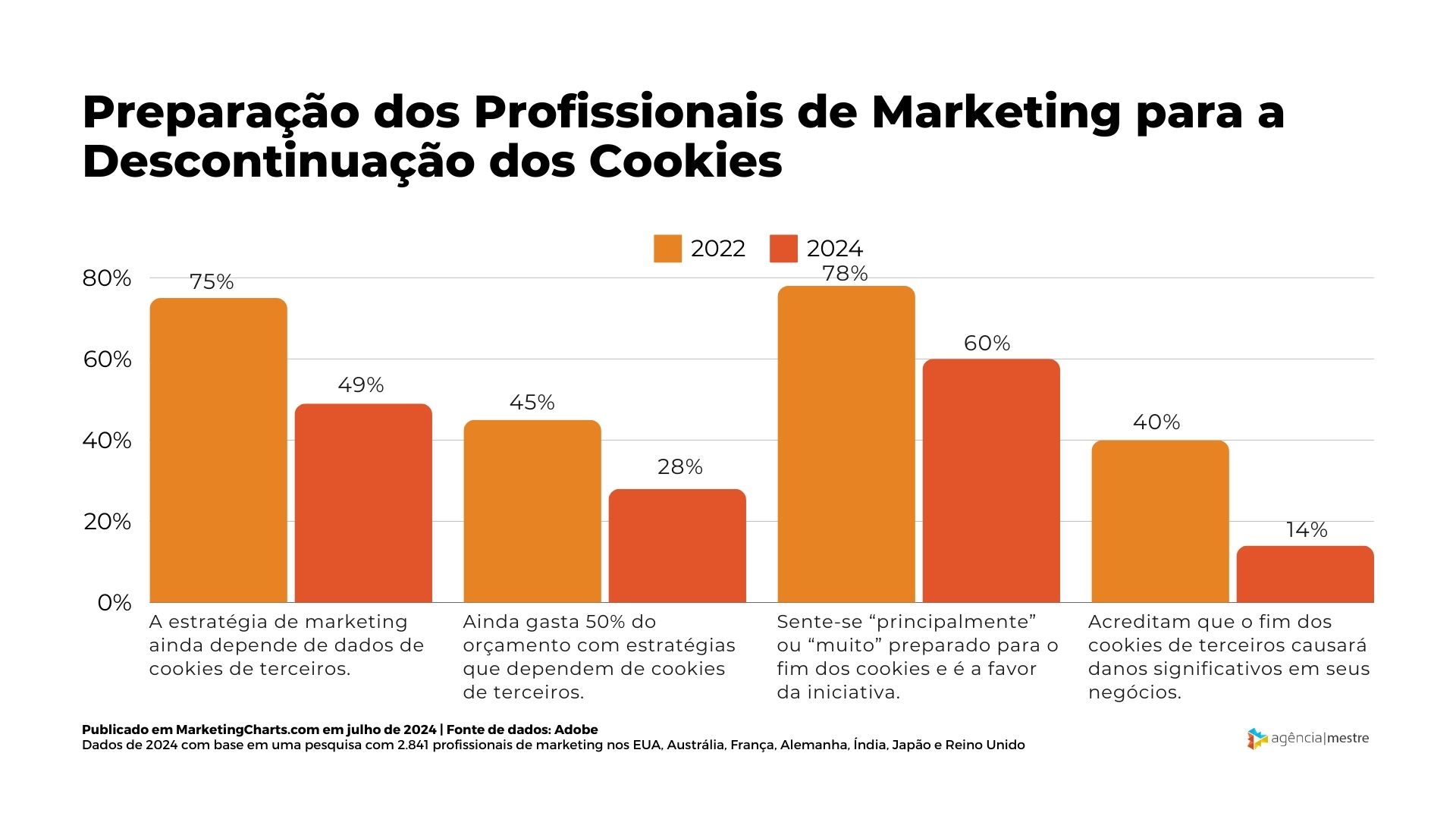 As Marcas Não Se Sentem Preparadas para um Mundo Sem Cookies