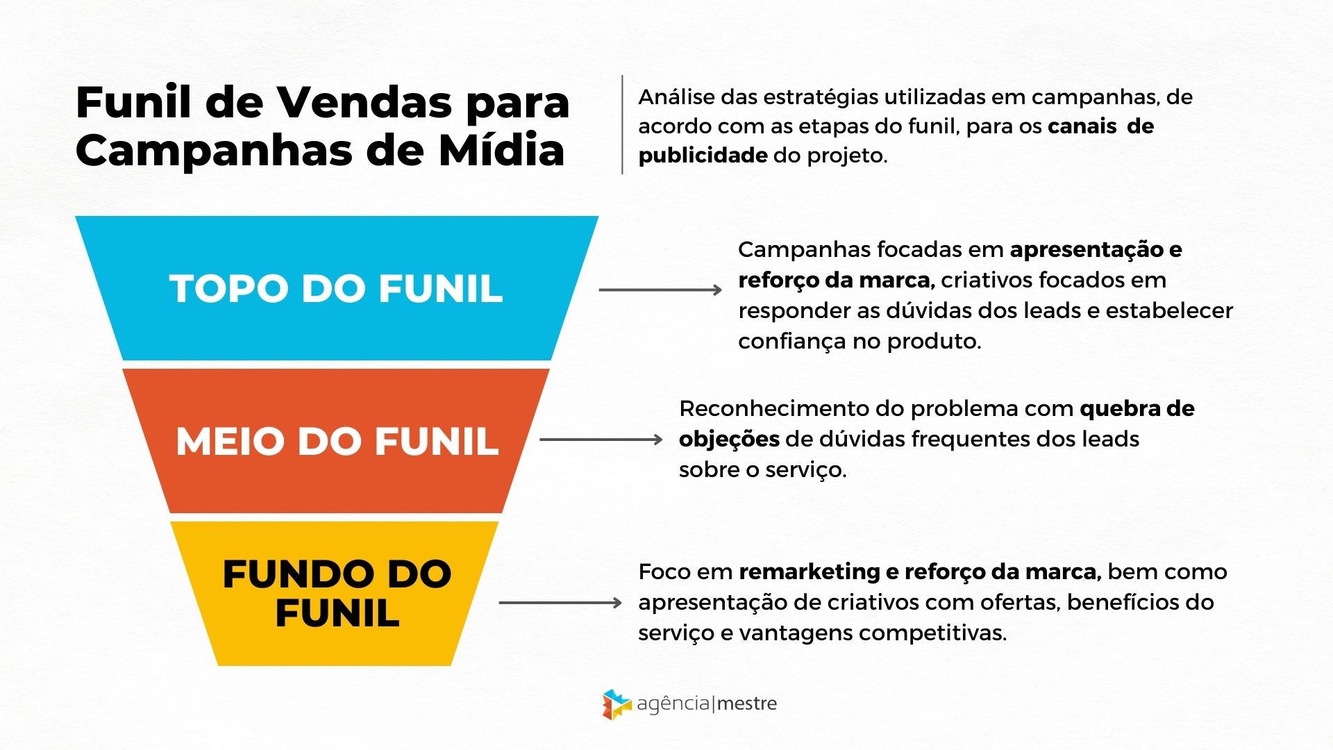 Funil de Vendas nas Campanhas de Mídia