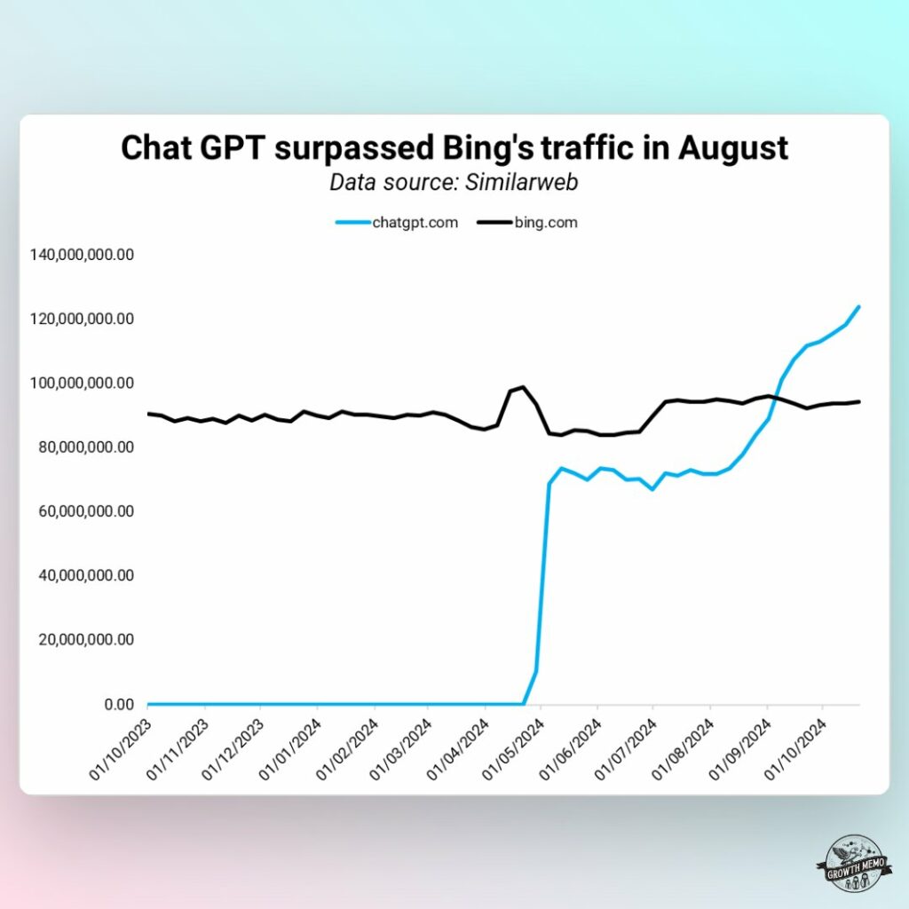 ChatGPT passa Bing em visitas no mês de Agosto