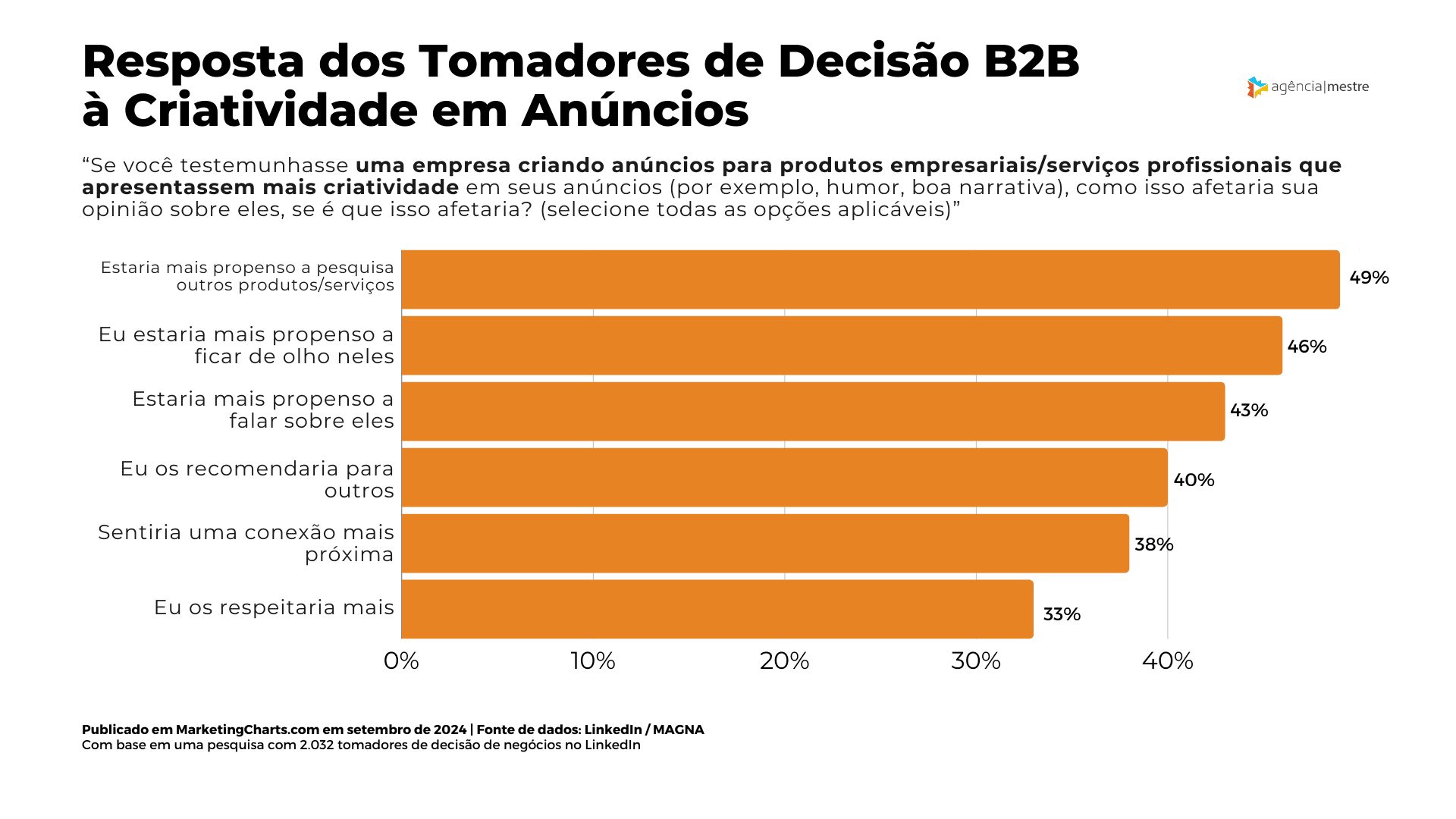 Resposta dos Tomadores de Decisão B2B à Criatividade em Anúncios