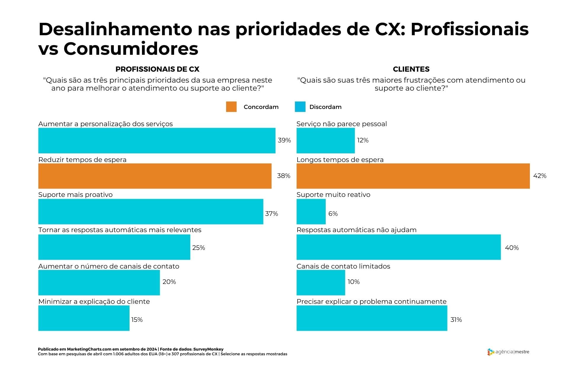 Desalinhamento nas prioridades de CX: Profissionais vs Consumidores