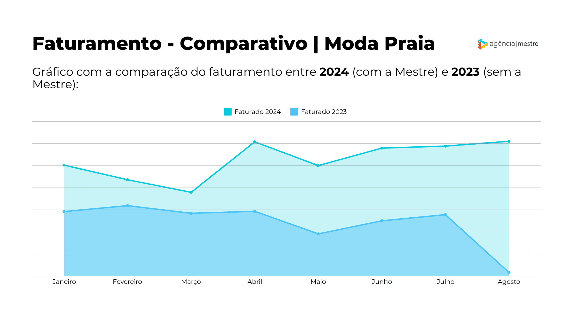 Faturamento - Comparativo