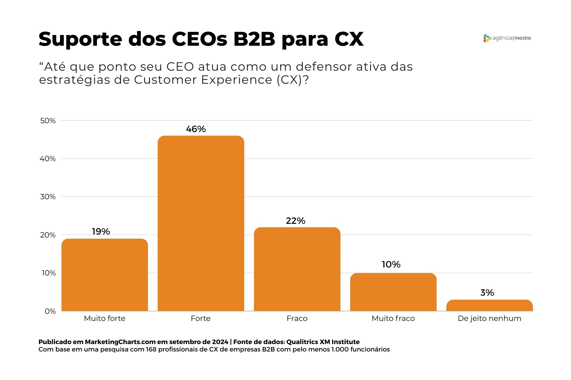 2 em Cada 3 CEOs B2B Agem como Fortes Defensores do CX